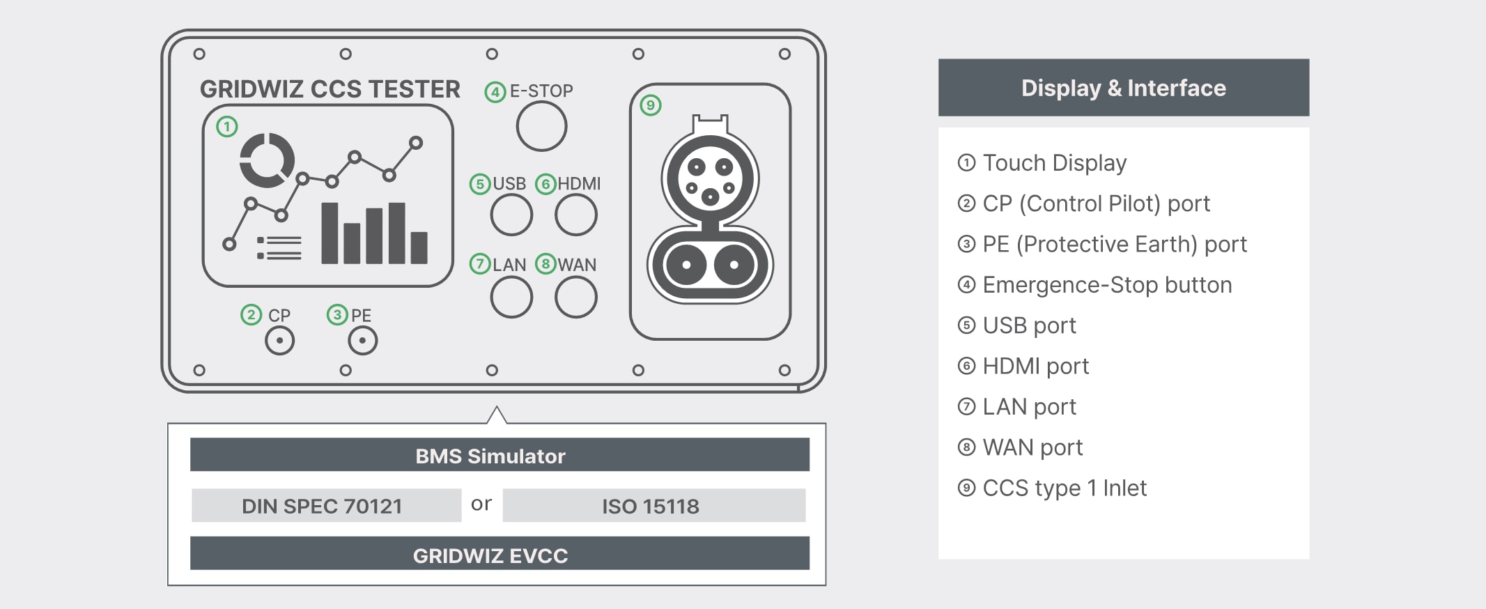 Interface of Gridwiz CCS Tester