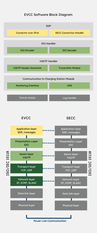 ev chargingemulator software srchitecture mobile