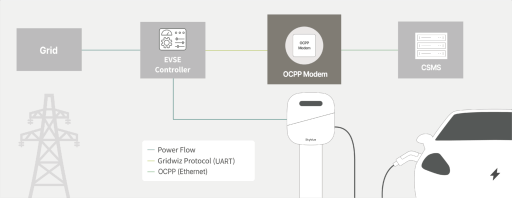 OCPP Modem